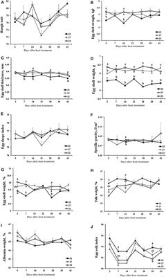 Changes in Production Parameters, Egg Qualities, Fecal Volatile Fatty Acids, Nutrient Digestibility, and Plasma Parameters in Laying Hens Exposed to Ambient Temperature